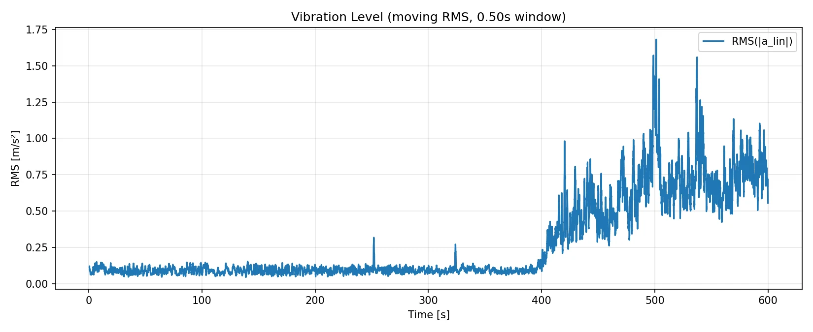 RailEyes vibration level and train dynamics context.